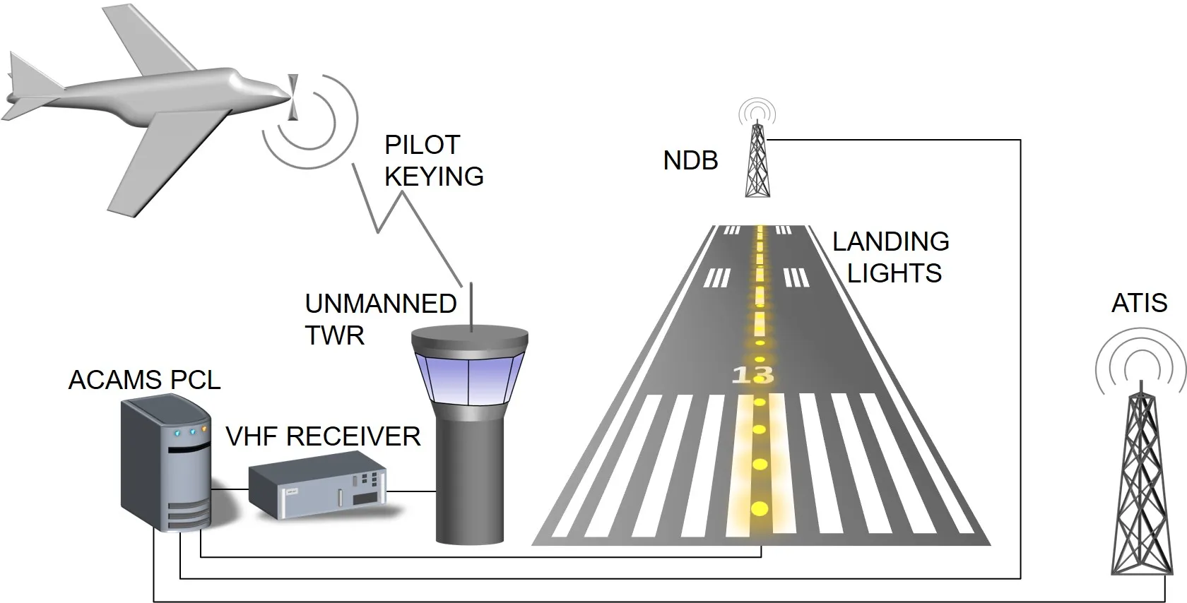 Austere Airfield Lights – The Remote Operations Practical Need.